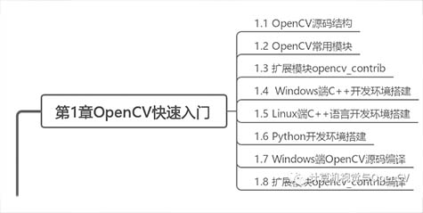 计算机视觉与OpenCV算法学习内容总结