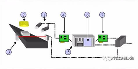 The composition and principle of industrial cameras
