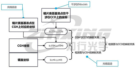 拒绝无效抛光！如果不做CGH畸变校正，你的精密加工可能一直在“跑偏”